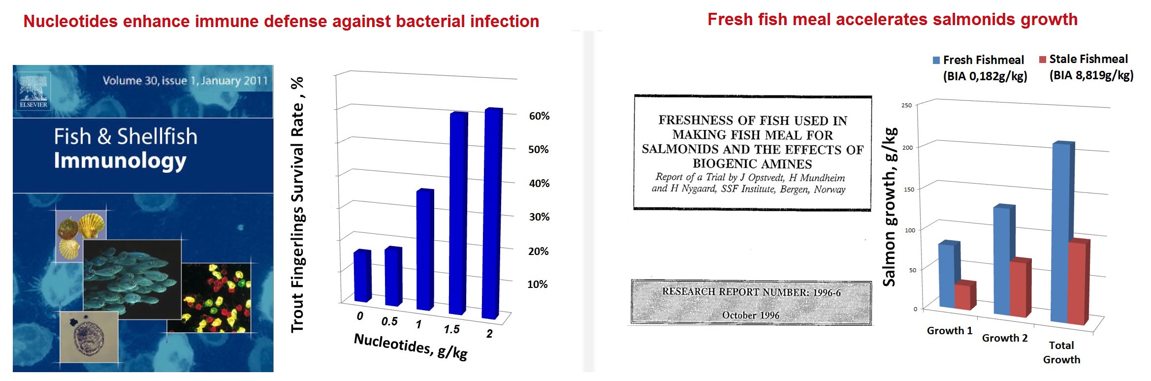 Nucleotides enhance trout resistance to bacterial infection and promote salmon growth